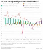 Аналитики Института Гайдара прогнозируют исчерпание источника роста ВВП